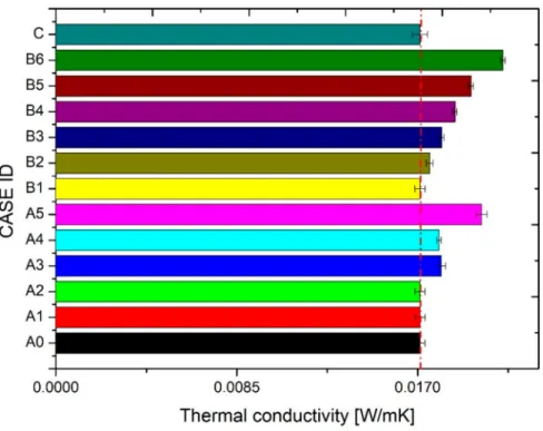 Figure 3. The measured thermal conductivities.