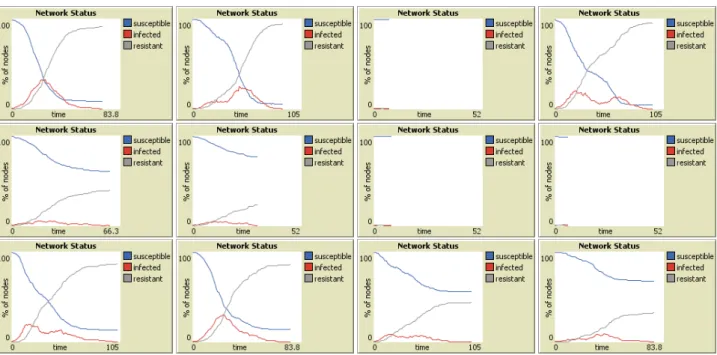A 2. ábra a NetLogo környezetben (Wilensky 1999) programozott Vírus a hálózaton modell (Stonedahl  –Wilensky 2008) néhány lehetséges járványgörbéjét mutatja