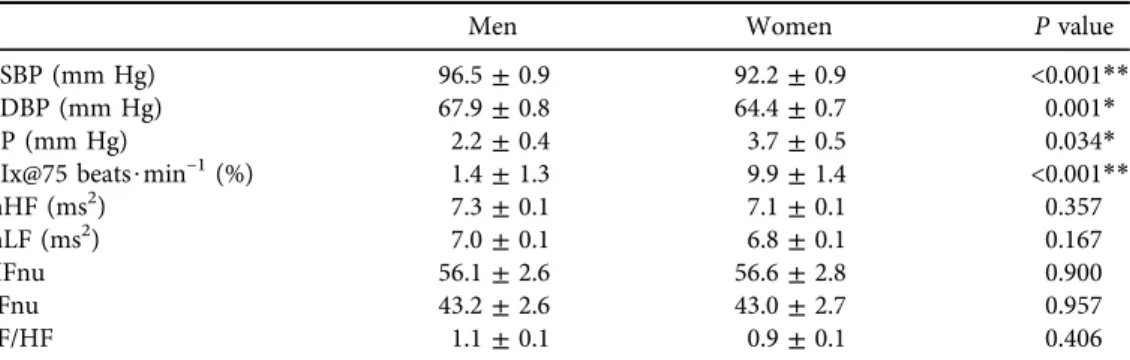 Table 2. Sympathetic tone and blood pressure parameters in men (n 5 61) and women (n 5 41)