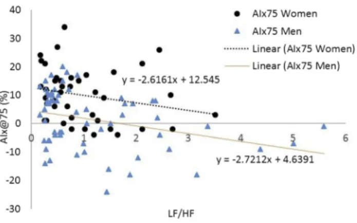 Figure 2. Association between the LF/HF ratio and AIx@75 in men and women