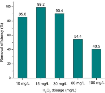 Fig. 8    Effect of  H 2 O 2  dosage for the photocatalytic degradation of  DDT using Cu–Fe/GO