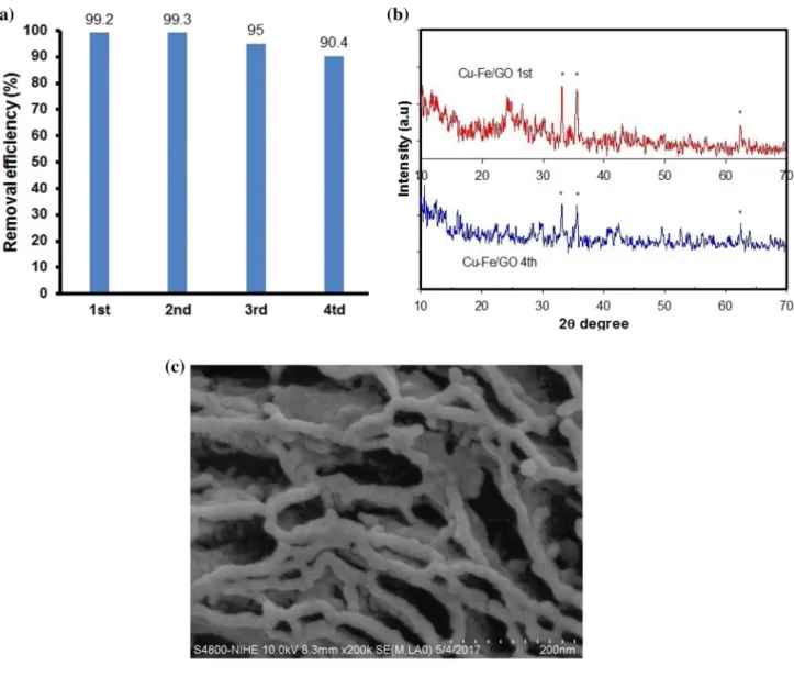 Fig. 11    a Recyclability study, b XRD of fresh and used and c SEM image of Cu–Fe/GO