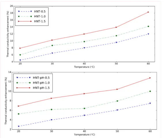 Figure 8. Thermal conductivity and enhancement of thermal conductivity of halloysite nanofluids at different temperatures (upper: changing pH, lower: using surfactant).