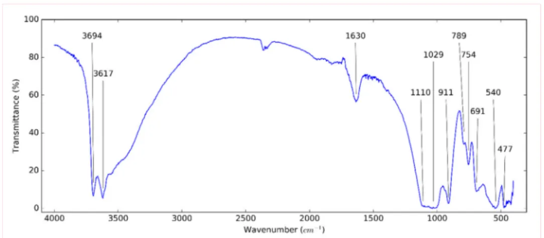 Figure 3. Fourier transform infrared (FT-IR) spectrum of HNTs.