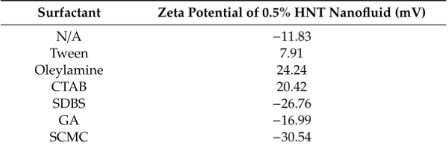 Table 3. Zeta potential of 0.5 vol% HNT nanofluids with different surfactants.