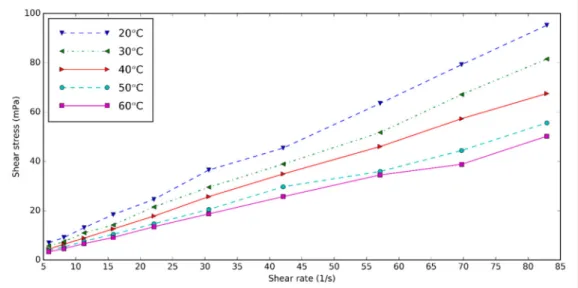 Figure 6 shows the shear rate–shear stress diagram of 0.5 vol% HNT nanofluids with surfactant at different temperatures