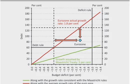 Figure 4 clearly demonstrates that the government debt rule is inconsistent with  the deficit rule in the current macroeconomic environment, and therefore the two  rules cannot be properly applied together in practice (Lehmann – Palotai 2019  based  on  Pa