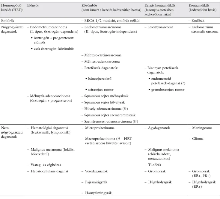 1. táblázat A hormonpótló kezelés (HRT) hatása különböző típusú daganatok esetén, figyelembe véve a lehetséges onkológiai kockázatokat (a betegség kiújulá- kiújulá-sa, progressziója) 