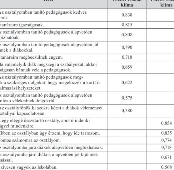 2. táblázat. Az iskolai- és osztályklímát leíró tételek főkomponens-töltései Tétel 1. főkomponens: Pozitív iskolai  klíma 2