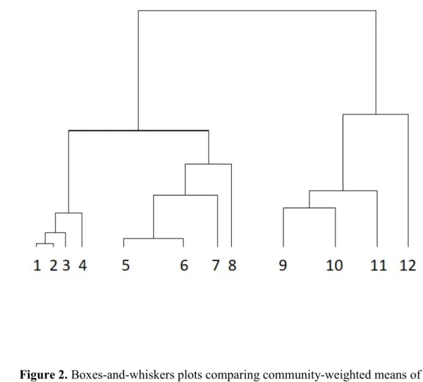 Figure 2. Boxes-and-whiskers plots comparing community-weighted means of traits across  719 