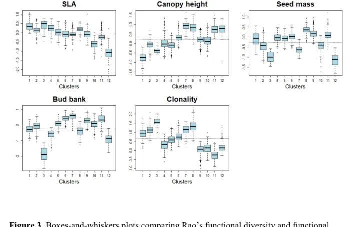 Figure 3. Boxes-and-whiskers plots comparing Rao’s functional diversity and functional 724 