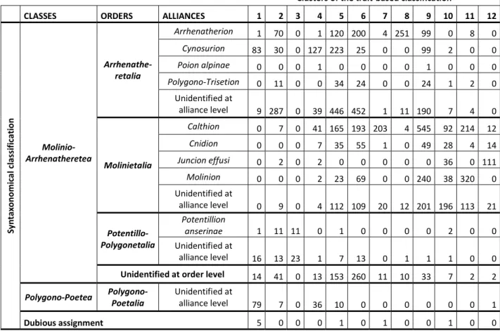 Table 2. Standardized test statistic of Wilcoxon tests of CWM-s between clusters to be  738 