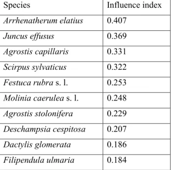 Table 3. Species with the highest influence index  743 