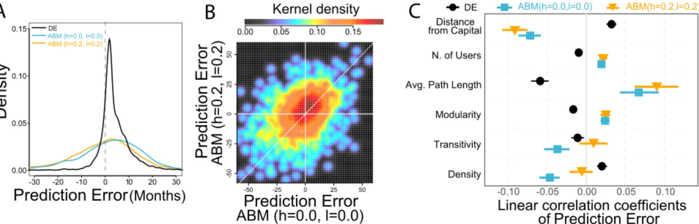 Figure 5.  ABM in predicting adoption peaks in towns. (A) Prediction Error in town i is the peak month  predicted by the ABM minus the month of empirical peak