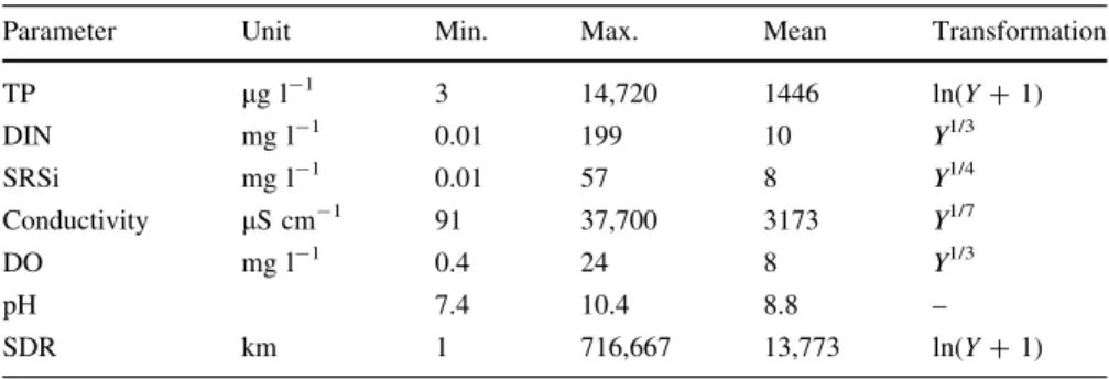 Table 1 Main limnological parameters of the studied lakes and their applied transformations in the statistical analyses