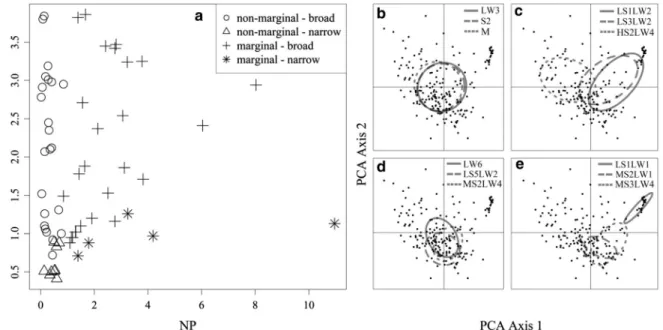 Fig. 3 Relationship between the proportion of regional occu- occu-pancy and mean local abundance of benthic diatom traits (R 2 = 0.53 and P\0.0001) (axes are on logarithmic scales)