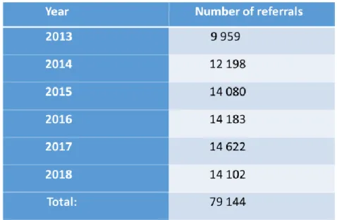 Table 1: Numbers of patient law representative referrals (2013-2018) 