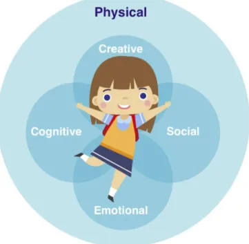 Figure 2. A holistic approach to learning (Source: Lego Foundation 2020) Phys- Phys-ical skills, Creativity, Social Skills, Emotional skills, Cognitive skills  According to the holistic approach to learning model the knowledge  acquisi-tion process can be 