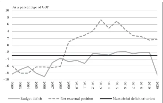 Figure 1: Government deficit and the net financing position of the national economy –10–8–6–4–20246810 2002 2003 2004 2005 2006 2007 2008 2009 2010 2011 2012 2013 2014 2015 2016 2017 2018 2019 2020As a percentage of GDP