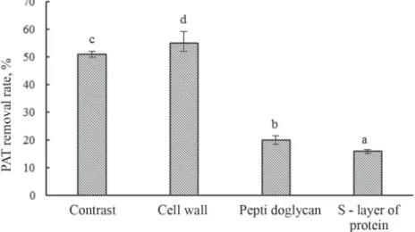 Fig. 4. Eﬀ ects of diﬀ erent components of L. rhamnosus on patulin binding rate