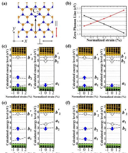 Fig. 2 Zero-phonon-line energies upon strain for V N N B defect. a The simpli ﬁ ed cartoon of V N N B defect in h-BN