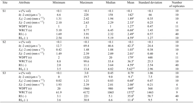 Table 2. Statistical characteristics of soil hydrophysical parameters (namely the hydraulic conductivity, k(–2 cm), water sorptivity,   S w (–2 cm), and ethanol sorptivity, S e (–2 cm)) and soil water repellency parameters (namely the water drop penetratio