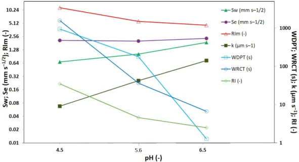 Fig. 3. Soil water repellency parameters (water drop penetration time, WDPT, water repellency cessation time, WRCT, repellency index,  RI, and modified repellency index, RI m ) and soil hydrophysical parameters (hydraulic conductivity, k(–2 cm), water sorp