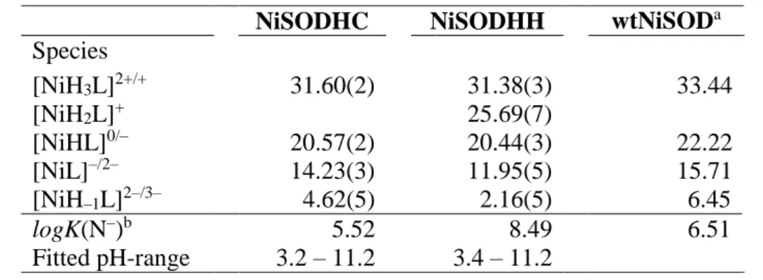 Table 2. The stability constants (logβ pqr ) of the complexes formed between Nickel(II) and the  peptides