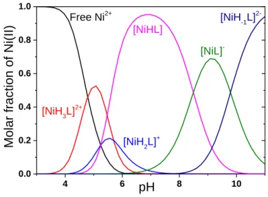 Figure  1.  Distribution  of  the  complexes  formed  in  the  Ni(II)/NiSODHH 1:1 system as a function of pH (I = 0.2 M KCl, T 