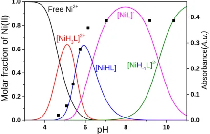 Figure 3. The concentration distribution of the complexes formed in  the Ni(II)/NiSODHC system (lines) and the absorbance at 450 nm  (■) as a function of pH at 1:1 metal to ligand ratio (I = 0.2 M KCl, T 