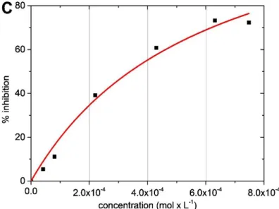 Figure  5.  The  inhibition  percentage  as  a  function  of  concentration  of  wtNiSOD  (A),  NiSODHC  (B)  and  NiSODHH (C) at pH 7.8 