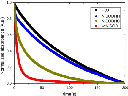 Figure 6. Kinetic curves for the decomposition of superoxide anion in the presence of nickel  complexes (in 1:1 water/DMSO mixture)