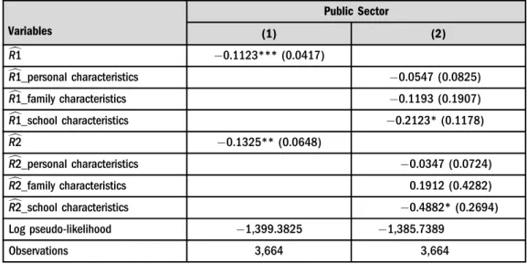 Table 5. Logit model for employment choice: After considering sample selection bias a