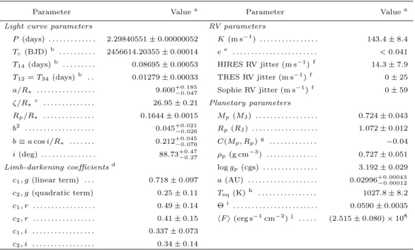 Table 6. Parameters for the planet HAT-P-68b.
