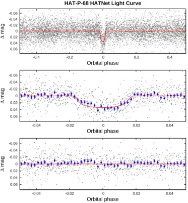 Figure 2. Detection of a P = 24 . 593 ± 0 . 064 days pho- pho-tometric rotation period signal in the HATNet light curve of HAT-P-68