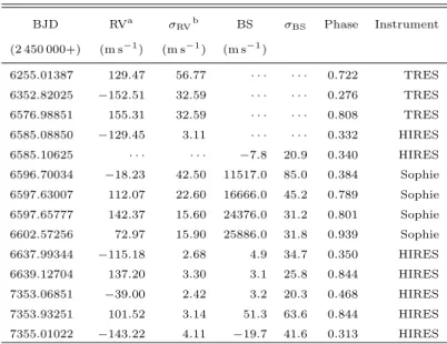 Table 2. Relative Radial Velocities and Bisector Spans of HAT- HAT-P-68. BJD RV a σ RV b BS σ BS Phase Instrument (2 450 000+) (m s −1 ) (m s −1 ) (m s −1 ) 6255.01387 129.47 56.77 · · · · · · 0.722 TRES 6352.82025 − 152.51 32.59 · · · · · · 0.276 TRES 657
