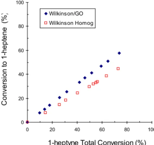 Figure 4 Conversion to 1-heptene vs. 1-heptyne Total Conversion using  Wilkinson (□) or Wilkinson/GO (♦) as catalysts.