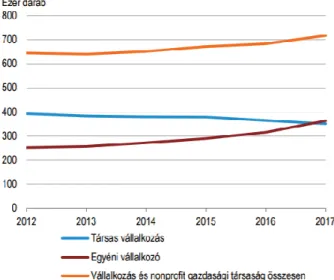 1. ábra: Működő vállalkozások számának alakulása 2017-ben  Forrás: KSH Statisztikai Tükör (2017): Vállalkozások demográfiája 