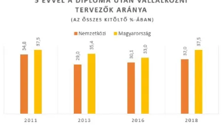 2. ábra: 5 évvel a diploma után vállalkozni tervezők aránya (%)  Forrás: GUESSS 2018 Global Report 