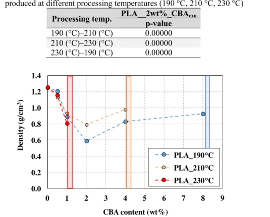 Table 2. P-values of the  2  test for the exothermic chemical blowing agent at 2 wt% CBA for samples  produced at different processing temperatures (190  °C , 210  °C, 230 °C)
