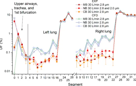 Fig. 10. Comparison of deposition fraction (DF) measured experimentally and calculated by CFD for a flow rate of 60 L/min and all three inha- inha-lation routes