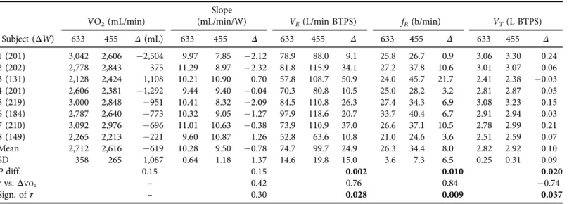 Table 1. Mean ± 1.0 SD values between 5 125 ± 15 and 312 ± 43 W for 8 subjects at 633 and 455 mmHg pressure VO 2 (mL/min)