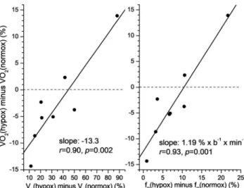 Fig. 3. Individual data points (179) for 8 subjects from ≈46 to 94% of VO 2 peak at 455 and 633 mmHg