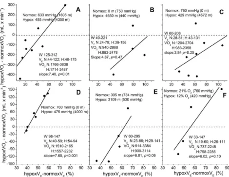 Fig. 4. Association of percent increases of V E in hypoxia over normoxia and corresponding VO 2 dif- dif-ference during incremental exercise from individuals in 6 studies