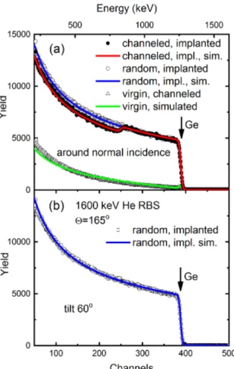 Figure 2. Comparison of measured (symbols) and simulated (lines) RBS spectra of the Al-implanted Ge sample (a) in channeling conditions around normal incidence