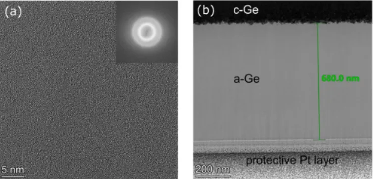 Figure 4. (a) HRTEM image and its fast Fourier transform (FFT) showing a completely amorphized Ge layer