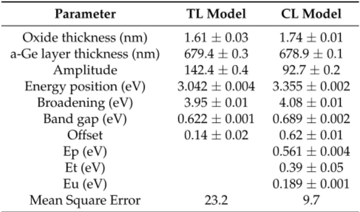 Table 1. Fitted parameters of both parametric models for the ia-Ge layer.