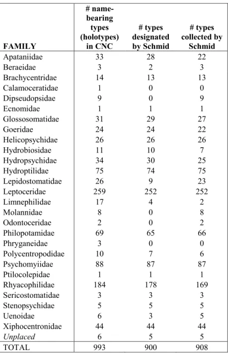 Table 1. Name-bearing types of Trichoptera deposited in the CNC. 