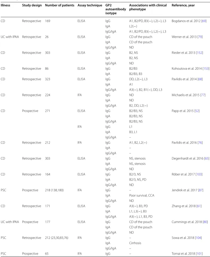 Table 1 Clinical studies demonstrating an  association of  IgG and  IgA to  glycoprotein 2 (GP2) with  fibrosis as  well  as disease severity in Crohn’s disease (CD), ulcerative colitis (UC) with ileal pouch anal anastomosis (IPAA) and primary  sclerosing 