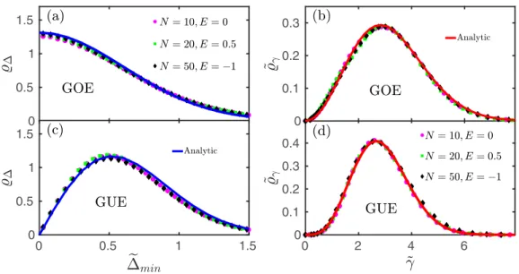 FIG. 5. Universality of distribution of avoided level crossing parameters for the (a, b) Gaussian orthogonal (GOE) and (c, d) Gaussian unitary ensembles (GUE)